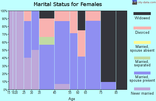 New Athens marital status for females