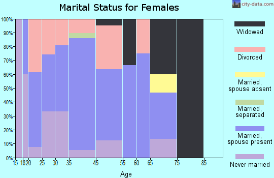 New Bloomington marital status for females