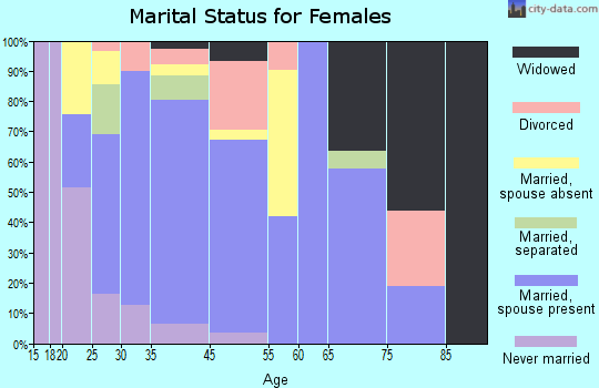 Buttonwillow marital status for females