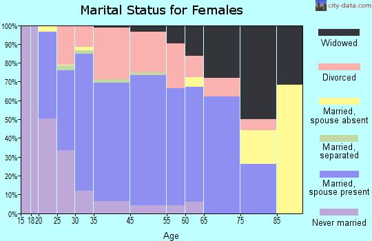 New Carlisle marital status for females