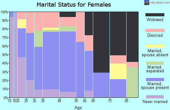 Newcomerstown marital status for females