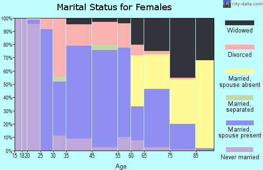 New Concord marital status for females