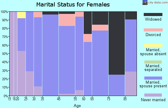 New Franklin marital status for females