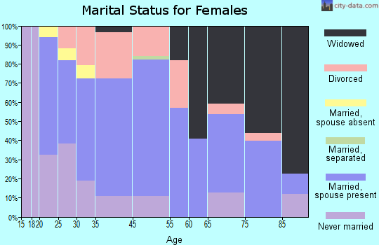 New Lexington marital status for females