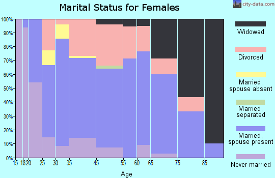 New Paris marital status for females