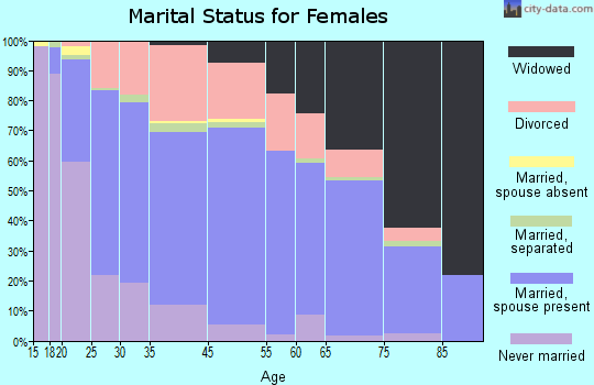 New Philadelphia marital status for females
