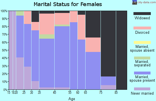 New Richmond marital status for females