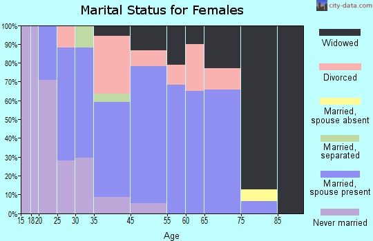 New Straitsville marital status for females