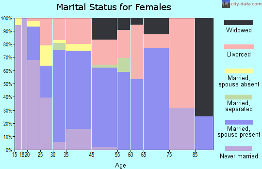 Bystrom marital status for females