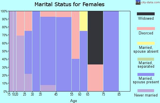 Newtonsville marital status for females