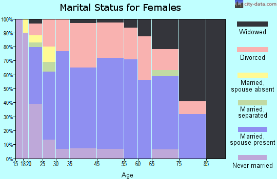 New Vienna marital status for females