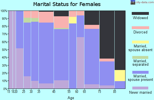 New Washington marital status for females