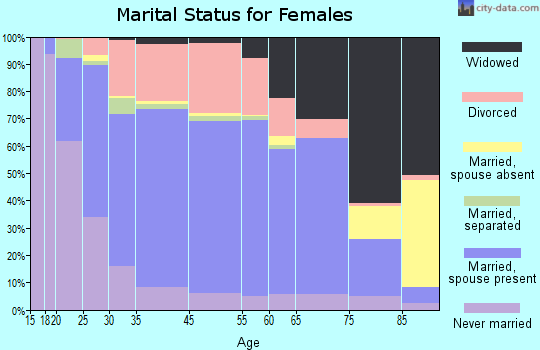 Niles marital status for females