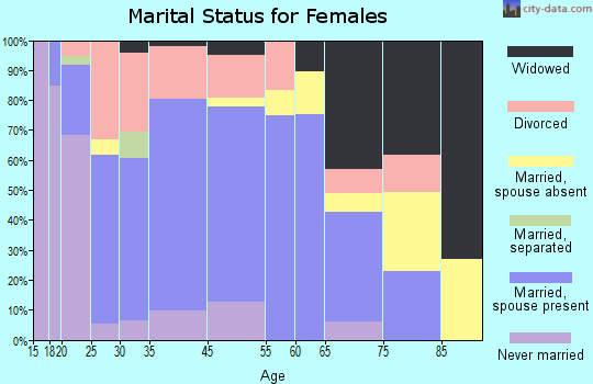 North Baltimore marital status for females