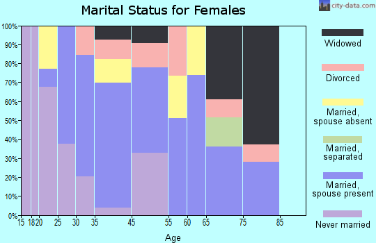 Cabazon marital status for females