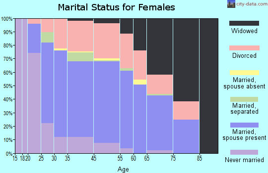 Northbrook marital status for females