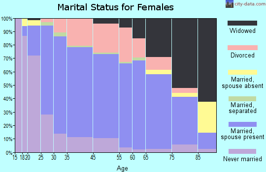 North Canton marital status for females
