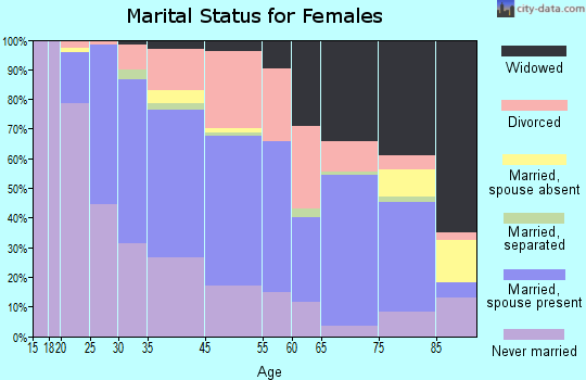 North College Hill marital status for females