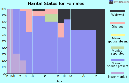 North Fairfield marital status for females