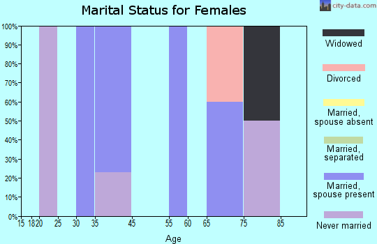North Hampton marital status for females