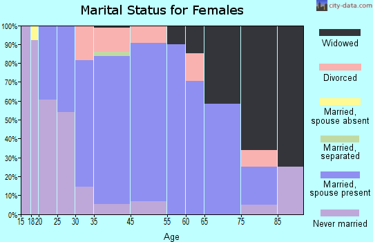 North Kingsville marital status for females