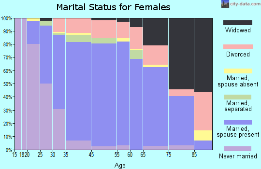 Calabasas marital status for females