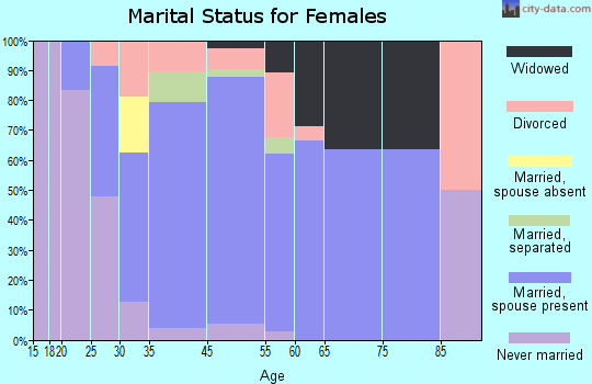 North Perry marital status for females