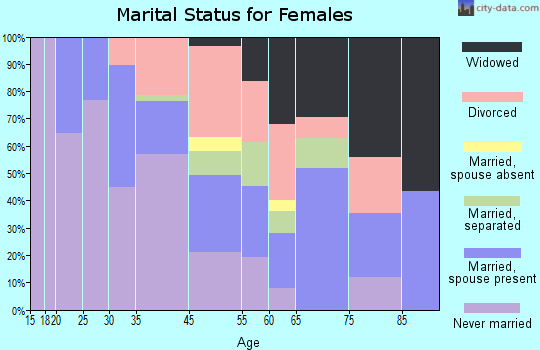 North Randall marital status for females