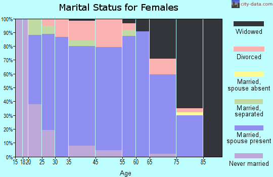 Northridge marital status for females