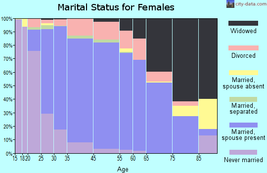 North Ridgeville marital status for females