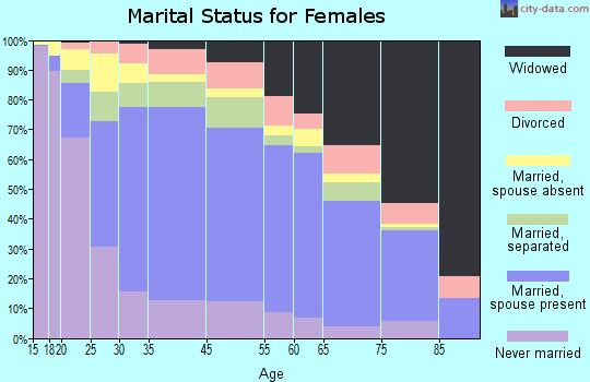 Calexico marital status for females
