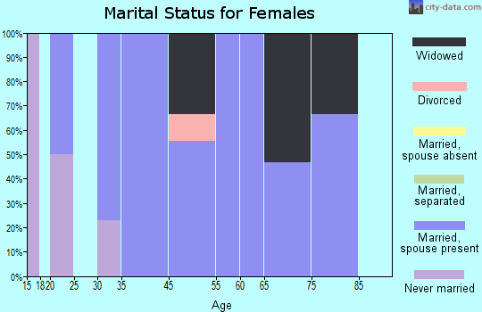 North Star marital status for females