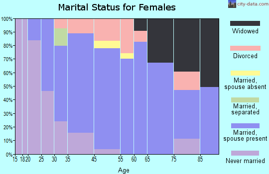 North Zanesville marital status for females