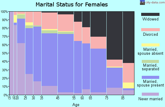 Norwalk marital status for females