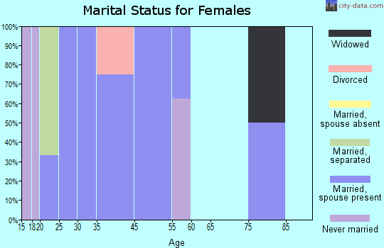 Norwich marital status for females
