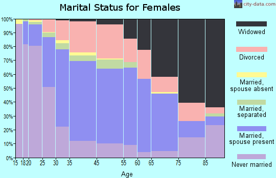 Norwood marital status for females