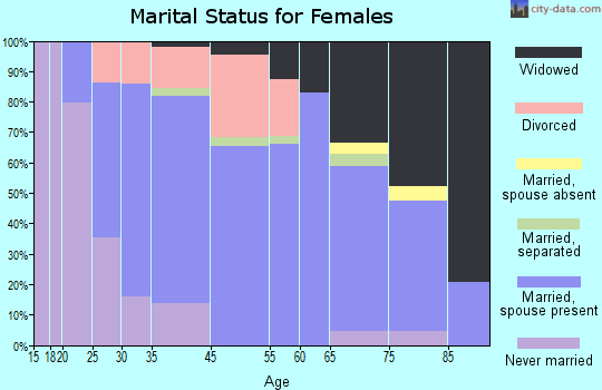Oak Harbor marital status for females
