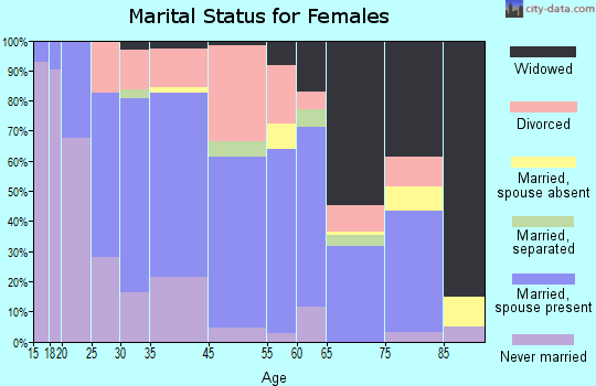 Oak Hill marital status for females