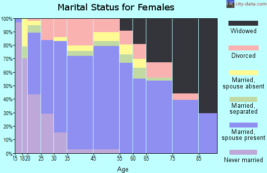 California City marital status for females