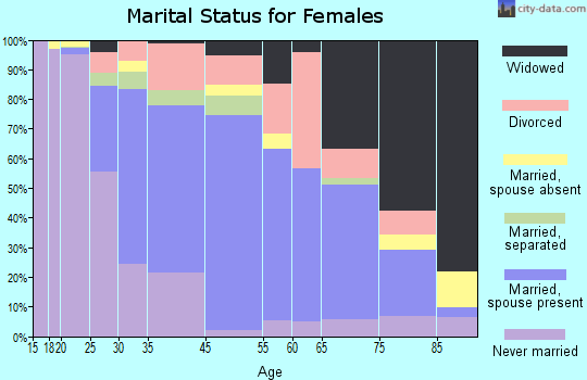 Oberlin marital status for females
