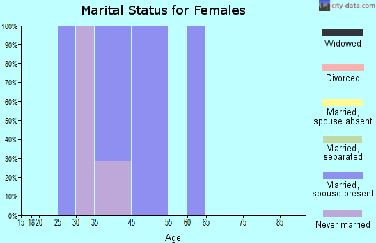Octa marital status for females