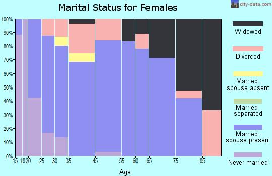 Ohio City marital status for females