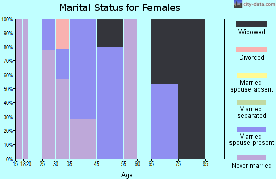 Olde West Chester marital status for females