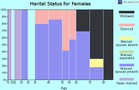 Old Washington marital status for females