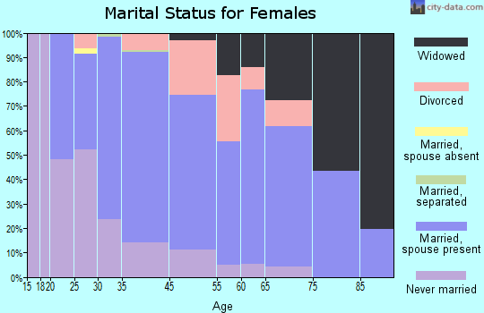 Olmsted Falls marital status for females