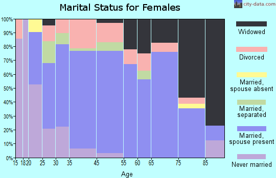 Ontario marital status for females