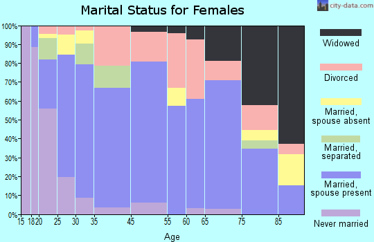 Calimesa marital status for females
