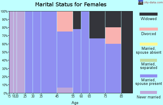 Orangeville marital status for females