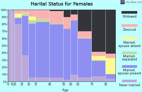 Oregon marital status for females