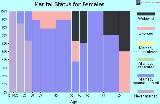 Orient marital status for females